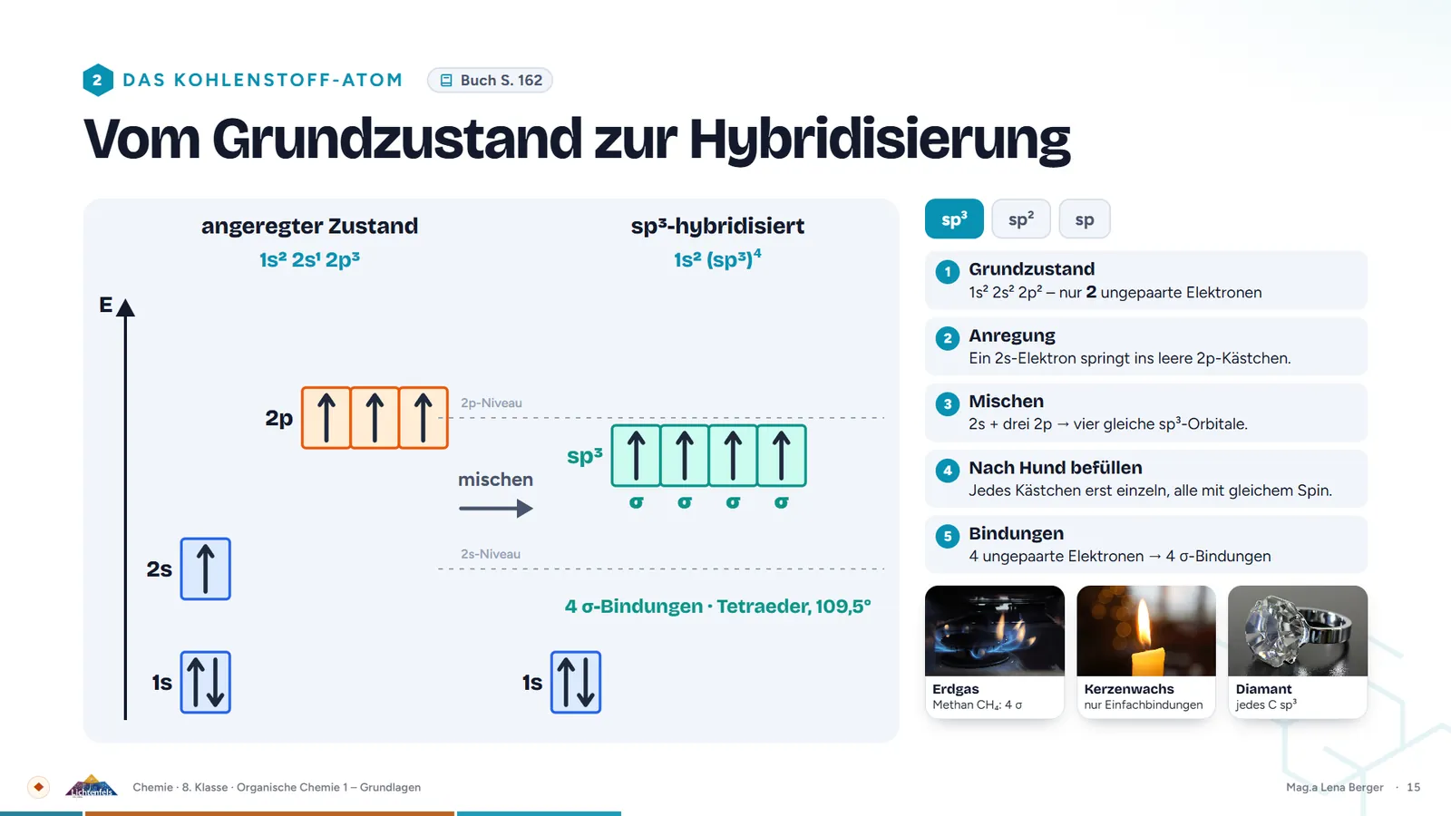 Folie: Vom Grundzustand zur Hybridisierung mit Energiediagramm